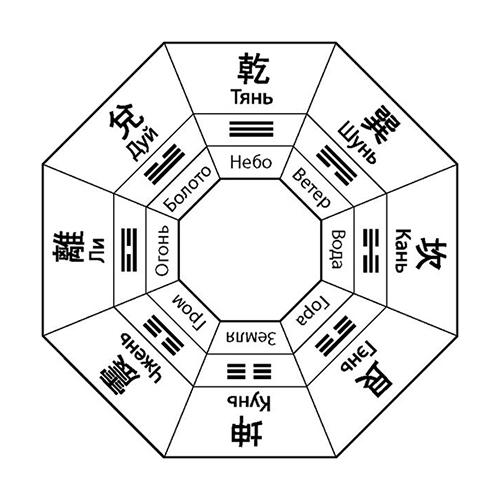 Прежденебесное Багуа, или Багуа Раннего Неба