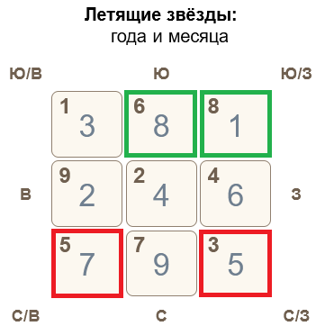 Летящие звезды август 2023 Фэн Шуй