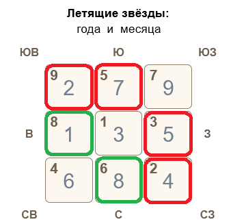 Летящие звезды июня 2024 по Фэн Шуй