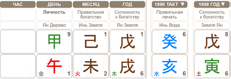 Период удачи в Бацзы