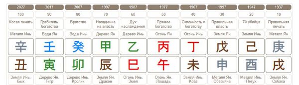 Такты Бацзы короля Таиланда