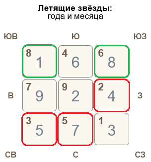 Летящие звезды Фэн Шуй апрель 2025
