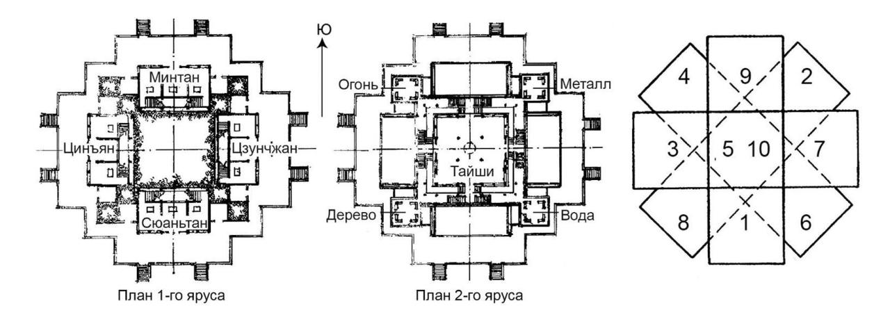 План первого и второго ярусов минтана династии Хань (справа), реконструкция Ван Шижэня и соотнесение функций помещений с девятиклеточной схемой Ло шу. (схема Шевченко М.Ю.)