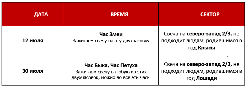 Согревание денежной звезды в июле 2025