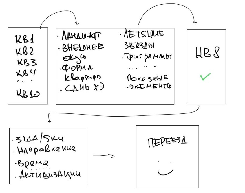  Условная схема выбора квартиры по фэн шуй