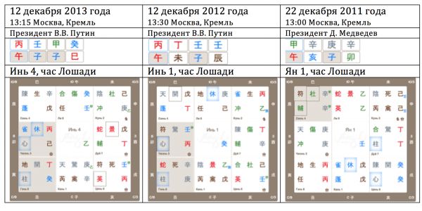 Карта Ци Мэнь анализ времени