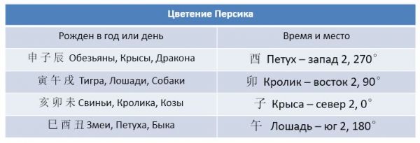 Цветок Персика для каждого знака в Бацзы